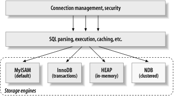 MySQL architecture